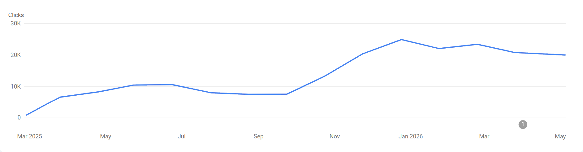GSC clicks growing from near zero to 20K monthly over 14 months
